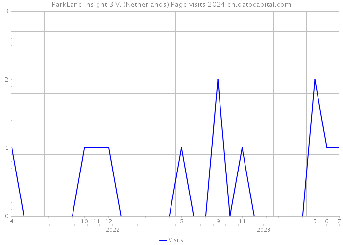 ParkLane Insight B.V. (Netherlands) Page visits 2024 