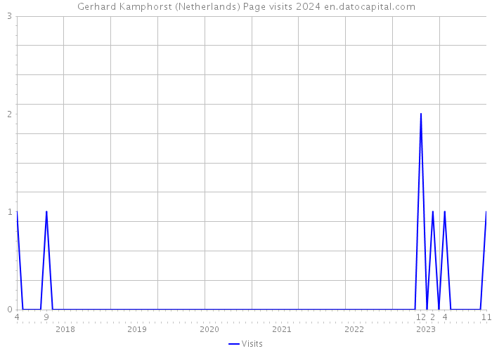 Gerhard Kamphorst (Netherlands) Page visits 2024 