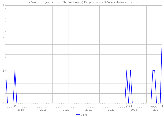 Infra Verhuur Joure B.V. (Netherlands) Page visits 2024 