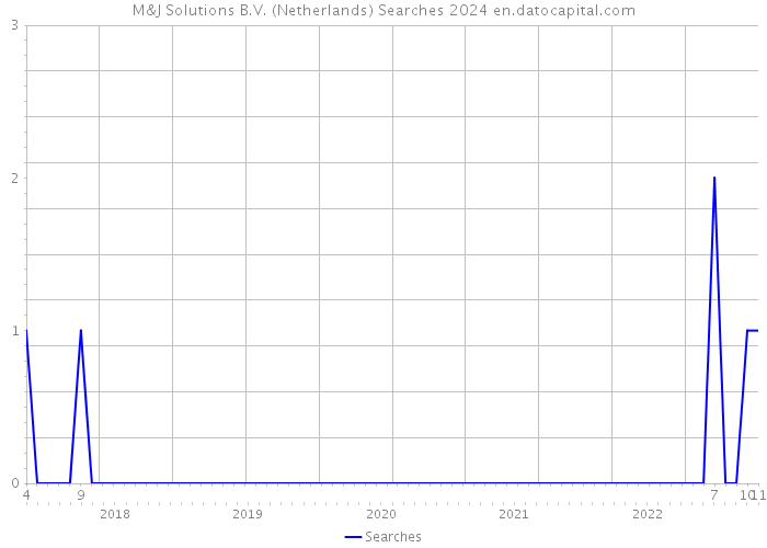M&J Solutions B.V. (Netherlands) Searches 2024 