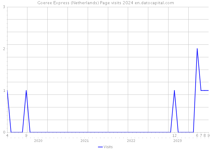 Goeree Express (Netherlands) Page visits 2024 