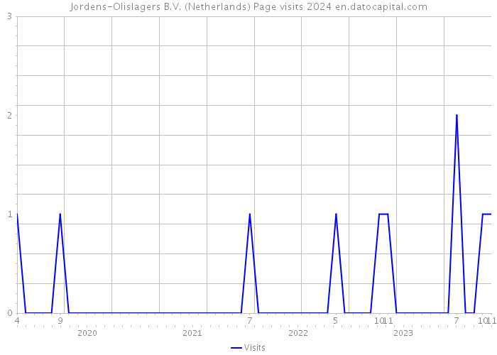 Jordens-Olislagers B.V. (Netherlands) Page visits 2024 
