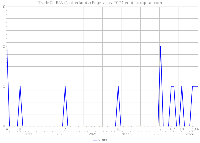 TradeCo B.V. (Netherlands) Page visits 2024 