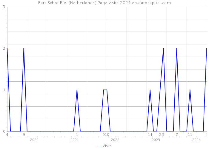 Bart Schot B.V. (Netherlands) Page visits 2024 