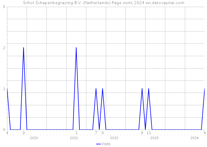 Schot Schapenbegrazing B.V. (Netherlands) Page visits 2024 