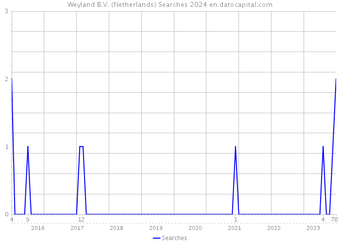 Weyland B.V. (Netherlands) Searches 2024 