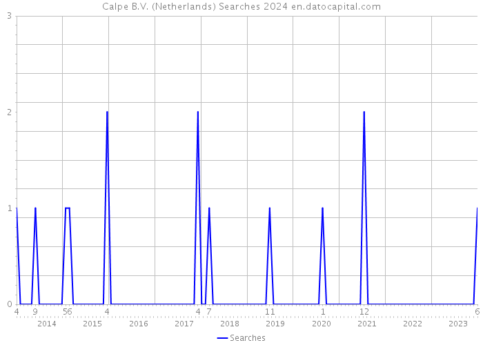 Calpe B.V. (Netherlands) Searches 2024 