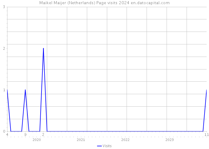 Maikel Maijer (Netherlands) Page visits 2024 