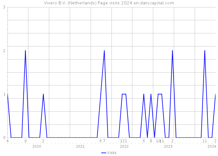 Vivero B.V. (Netherlands) Page visits 2024 