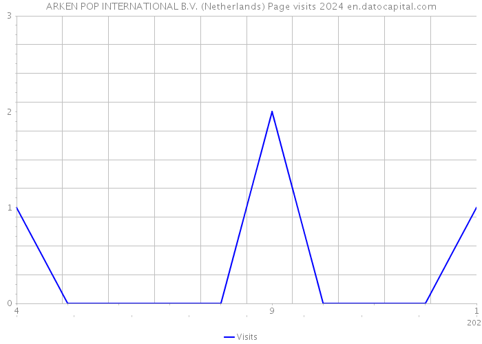 ARKEN POP INTERNATIONAL B.V. (Netherlands) Page visits 2024 