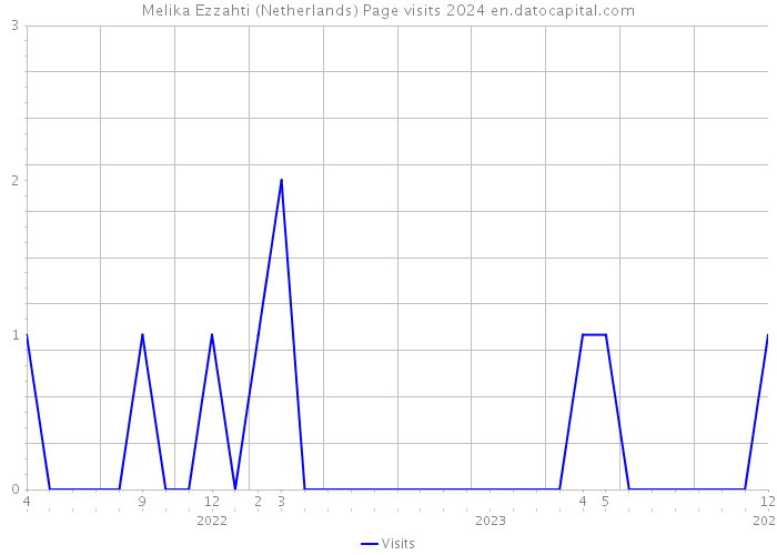 Melika Ezzahti (Netherlands) Page visits 2024 