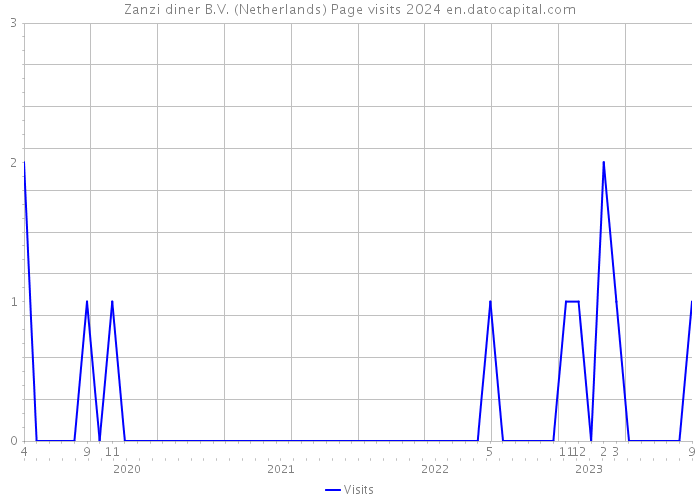 Zanzi diner B.V. (Netherlands) Page visits 2024 