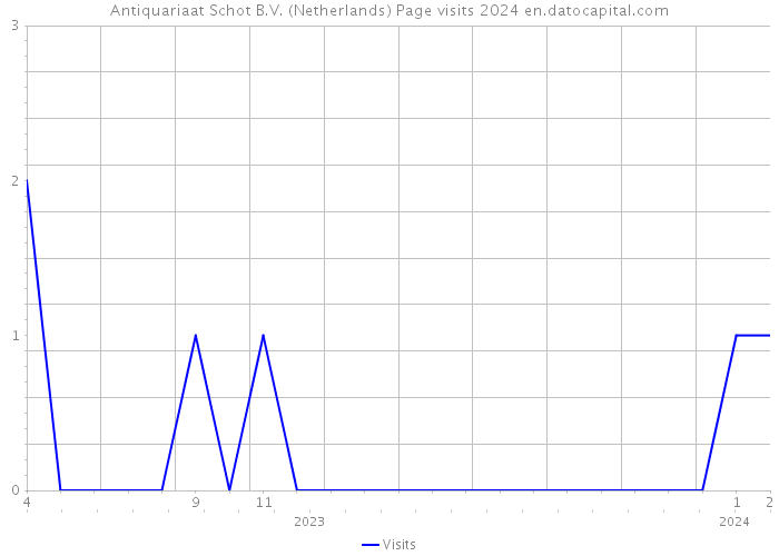 Antiquariaat Schot B.V. (Netherlands) Page visits 2024 
