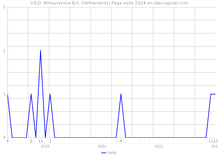 V.E.D. Milieuservice B.V. (Netherlands) Page visits 2024 