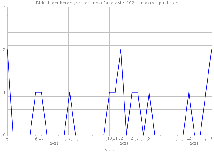 Dirk Lindenbergh (Netherlands) Page visits 2024 