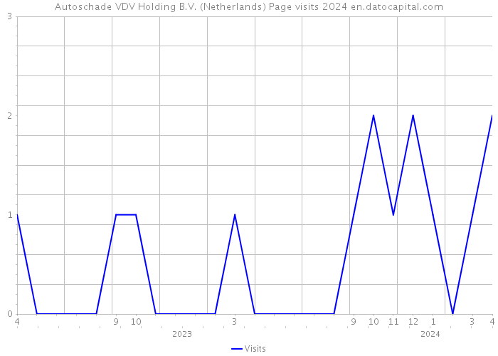 Autoschade VDV Holding B.V. (Netherlands) Page visits 2024 