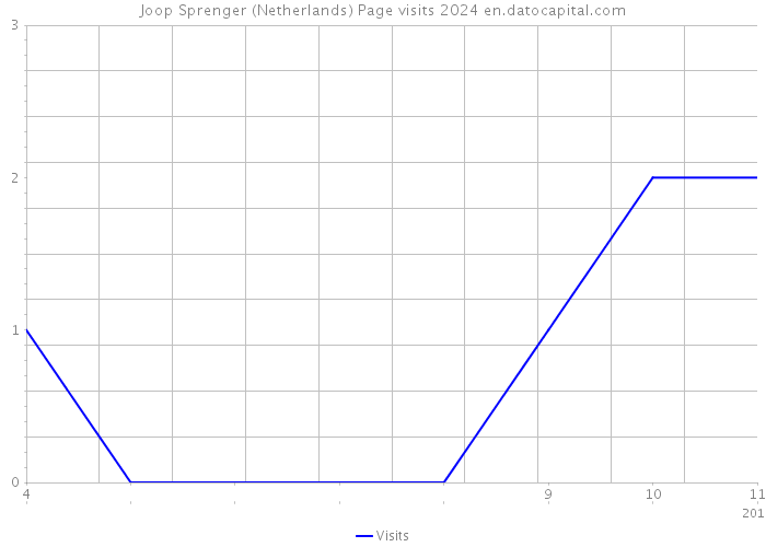 Joop Sprenger (Netherlands) Page visits 2024 