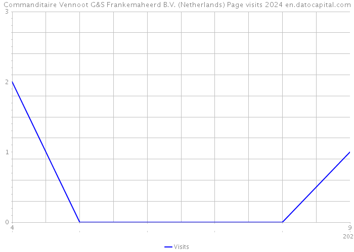 Commanditaire Vennoot G&S Frankemaheerd B.V. (Netherlands) Page visits 2024 