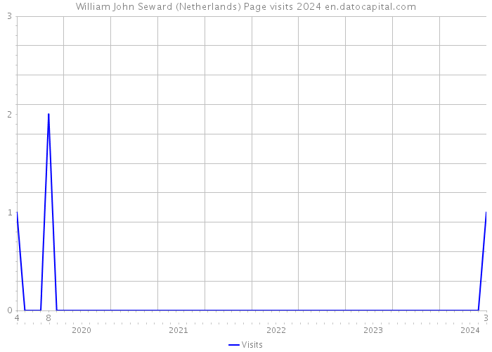 William John Seward (Netherlands) Page visits 2024 