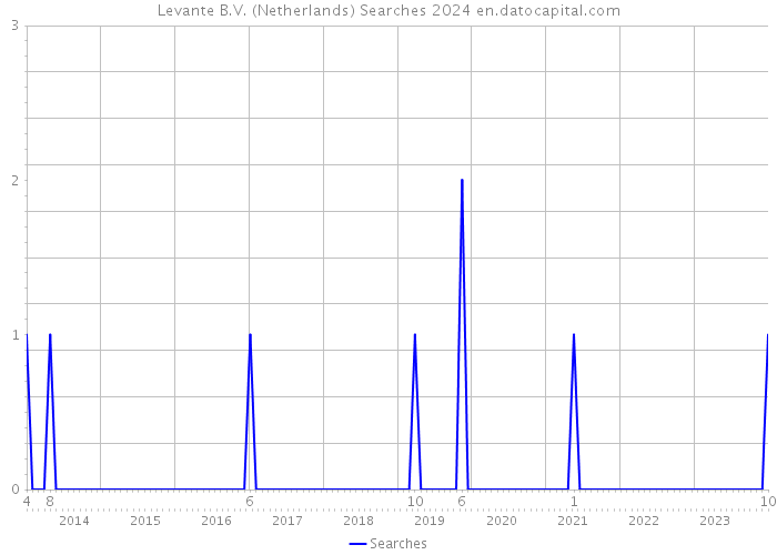 Levante B.V. (Netherlands) Searches 2024 