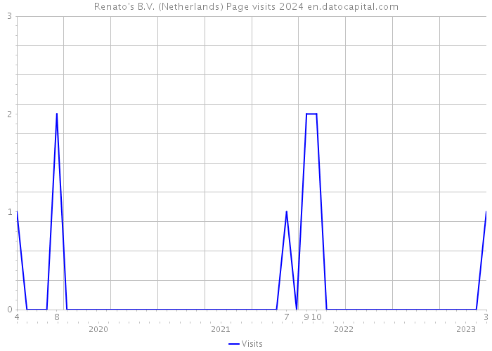 Renato's B.V. (Netherlands) Page visits 2024 