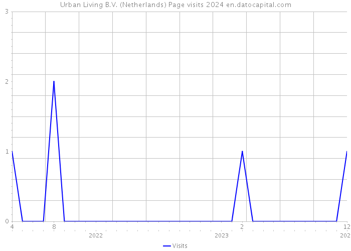 Urban Living B.V. (Netherlands) Page visits 2024 