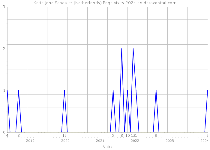 Katie Jane Schoultz (Netherlands) Page visits 2024 