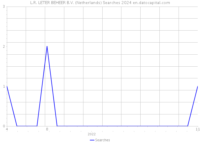 L.R. LETER BEHEER B.V. (Netherlands) Searches 2024 