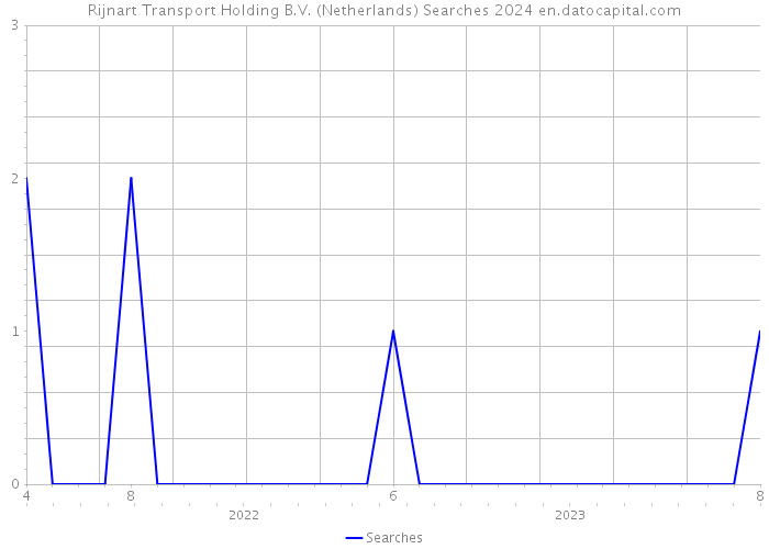 Rijnart Transport Holding B.V. (Netherlands) Searches 2024 