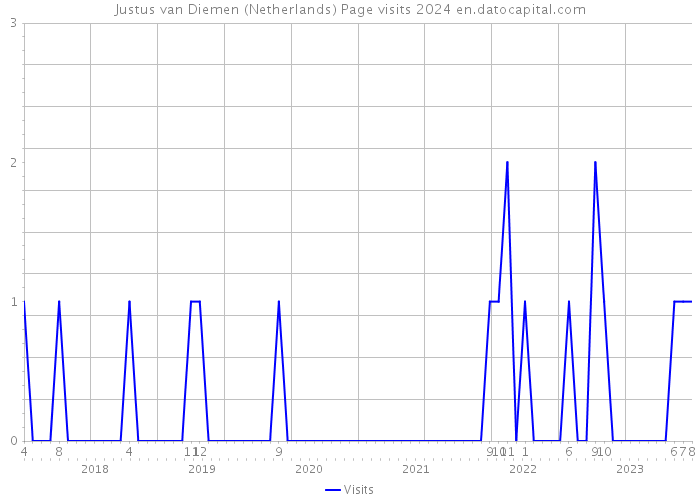 Justus van Diemen (Netherlands) Page visits 2024 