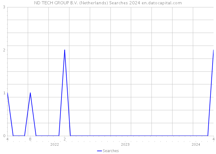 ND TECH GROUP B.V. (Netherlands) Searches 2024 