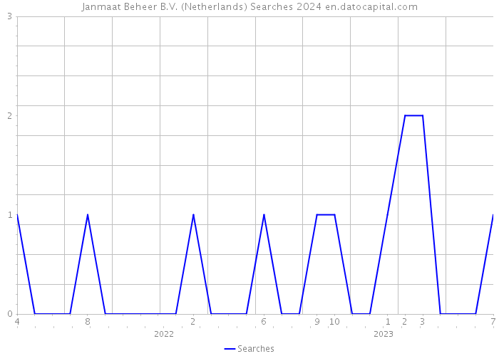 Janmaat Beheer B.V. (Netherlands) Searches 2024 