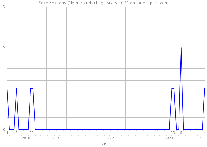 Sake Fokkens (Netherlands) Page visits 2024 