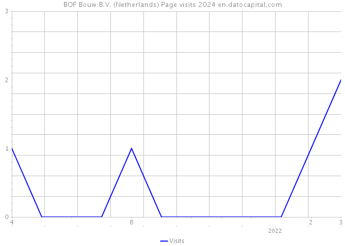 BOF Bouw B.V. (Netherlands) Page visits 2024 
