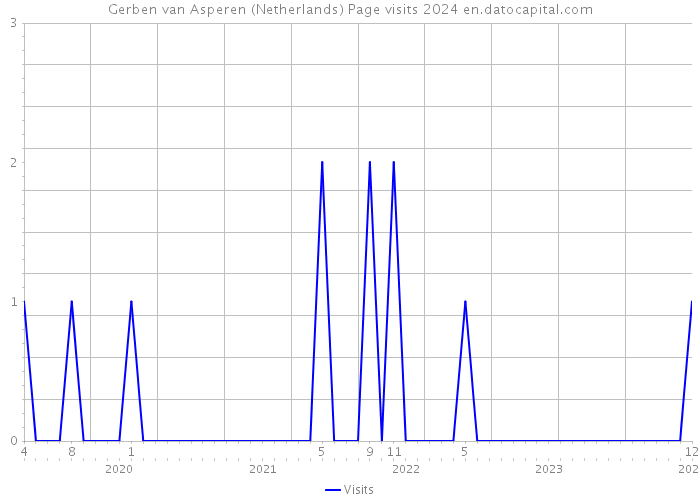 Gerben van Asperen (Netherlands) Page visits 2024 