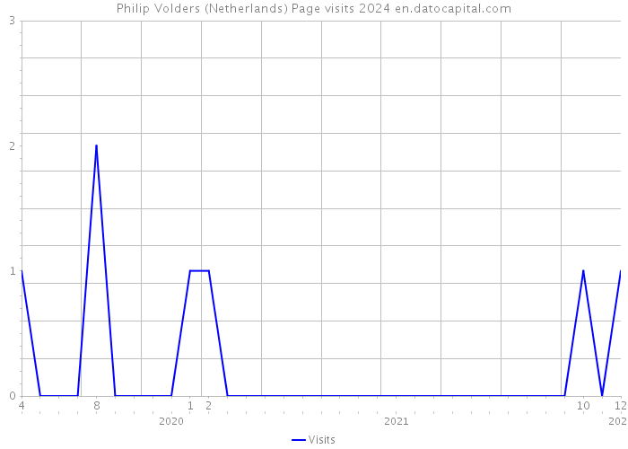 Philip Volders (Netherlands) Page visits 2024 