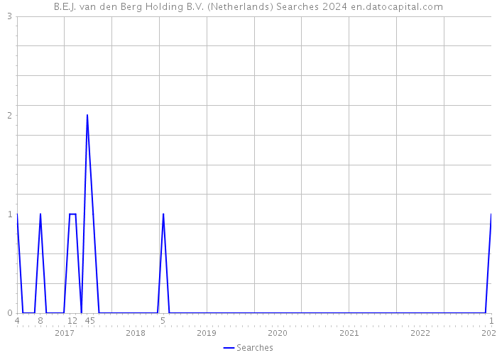 B.E.J. van den Berg Holding B.V. (Netherlands) Searches 2024 