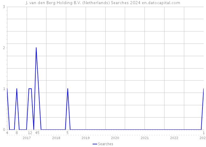 J. van den Berg Holding B.V. (Netherlands) Searches 2024 