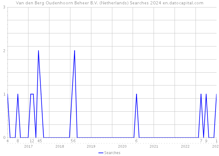 Van den Berg Oudenhoorn Beheer B.V. (Netherlands) Searches 2024 