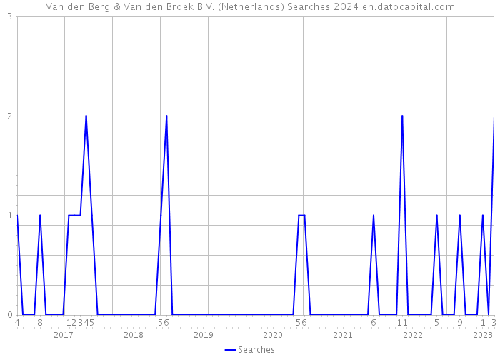 Van den Berg & Van den Broek B.V. (Netherlands) Searches 2024 