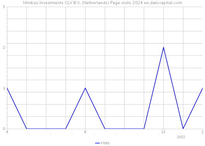 Nimbus Investments CLV B.V. (Netherlands) Page visits 2024 