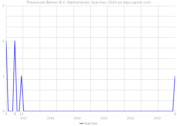 Thewessen Beheer B.V. (Netherlands) Searches 2024 