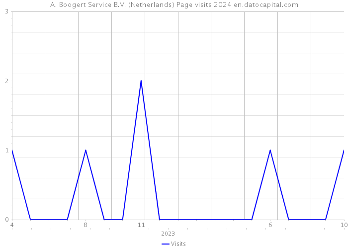 A. Boogert Service B.V. (Netherlands) Page visits 2024 