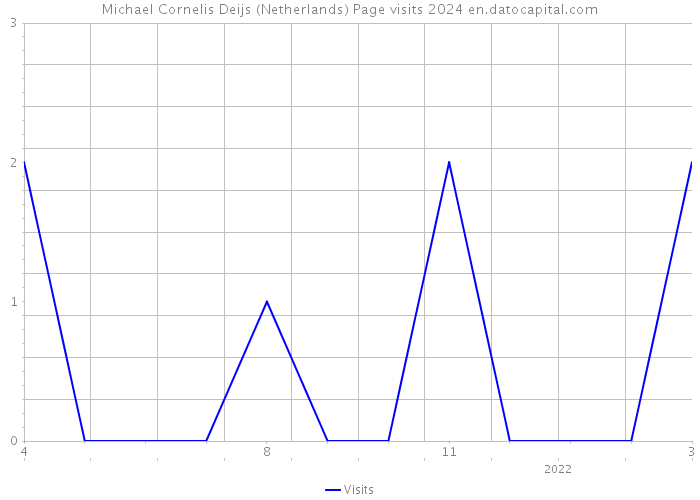 Michael Cornelis Deijs (Netherlands) Page visits 2024 
