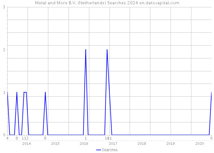 Metal and More B.V. (Netherlands) Searches 2024 
