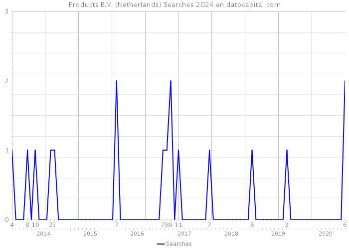 Products B.V. (Netherlands) Searches 2024 