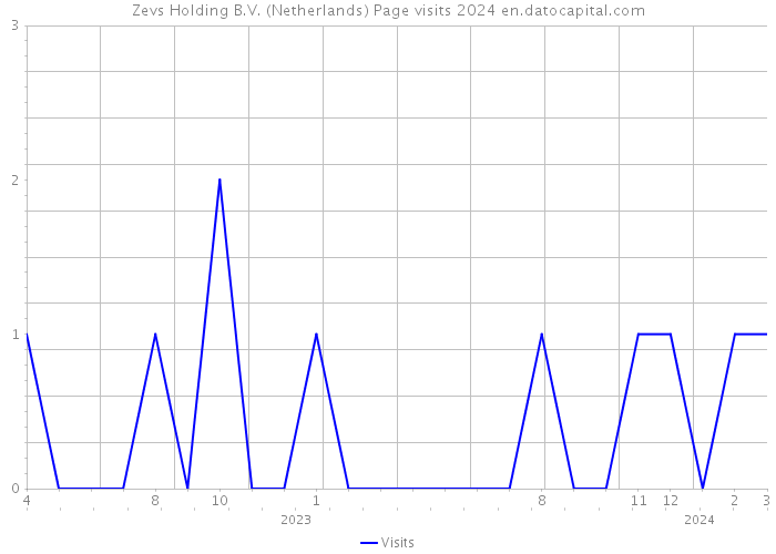 Zevs Holding B.V. (Netherlands) Page visits 2024 