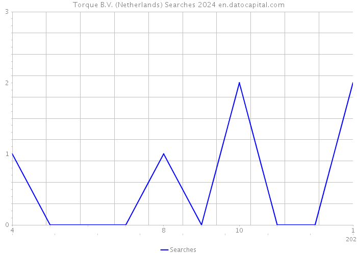 Torque B.V. (Netherlands) Searches 2024 