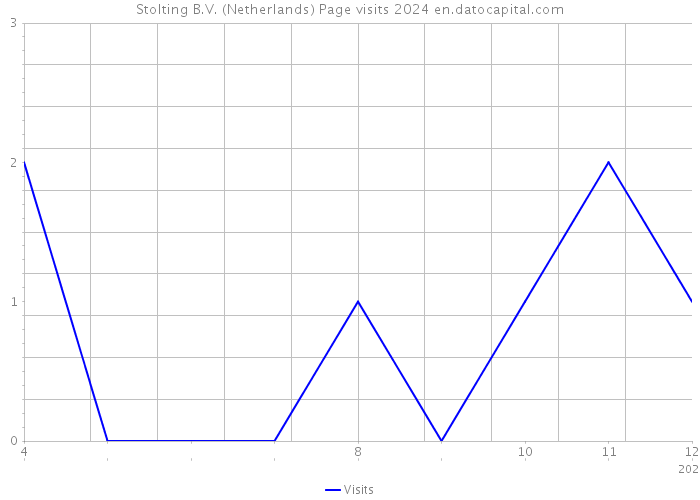 Stolting B.V. (Netherlands) Page visits 2024 