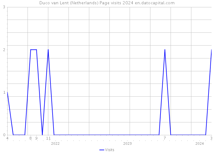 Duco van Lent (Netherlands) Page visits 2024 
